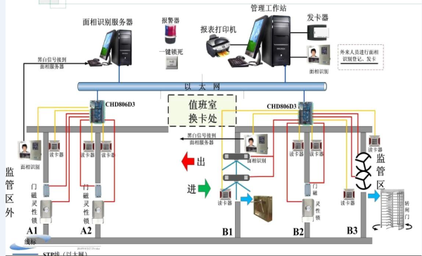 廣東省梅州監獄監管區AB門管理系統改造項目
